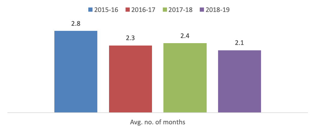 Average time between visit date and conditions deadline.png